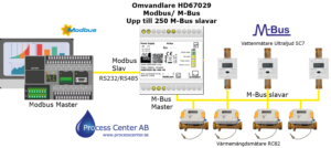 Systemlösning Modbus RS485 till M-Bus slavar
