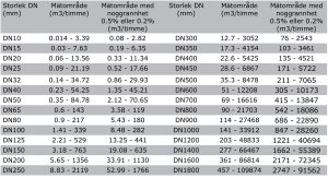 Mätområde EMFM