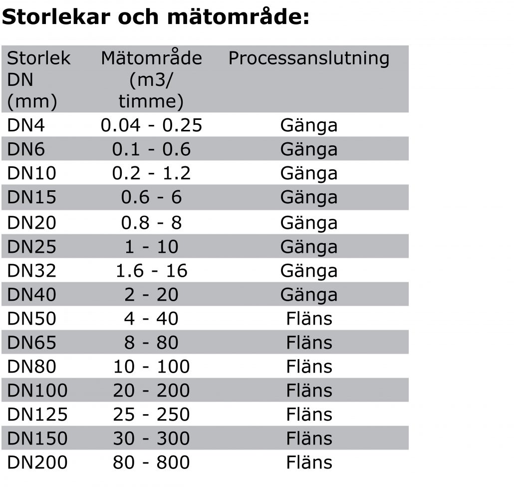 Storlekar & mätområde