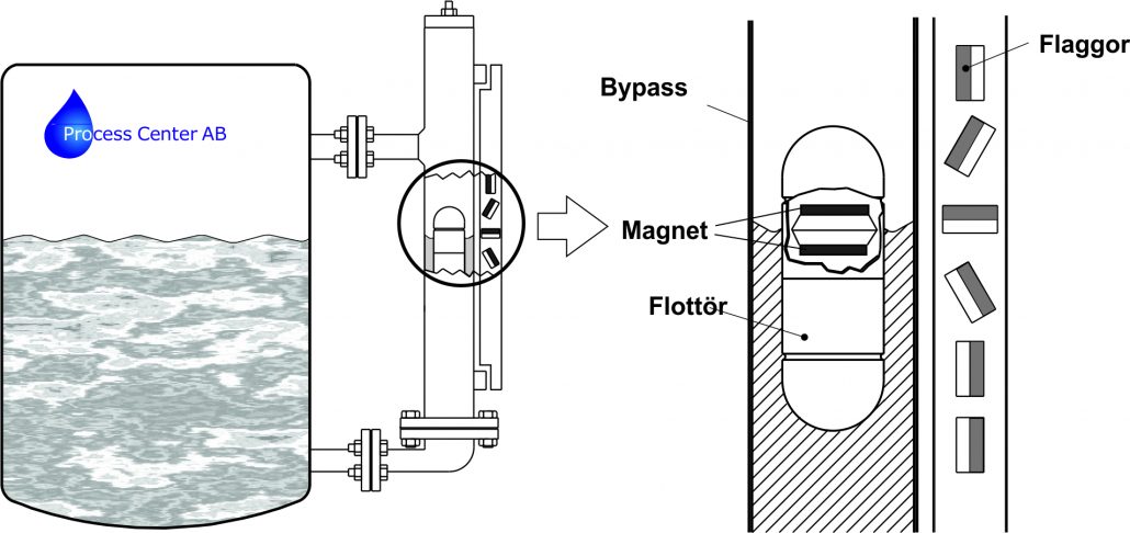 Funktion Nivåindikator Bypass