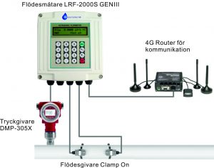 Flödesmätare LRF-2000S GENIII och 4G router