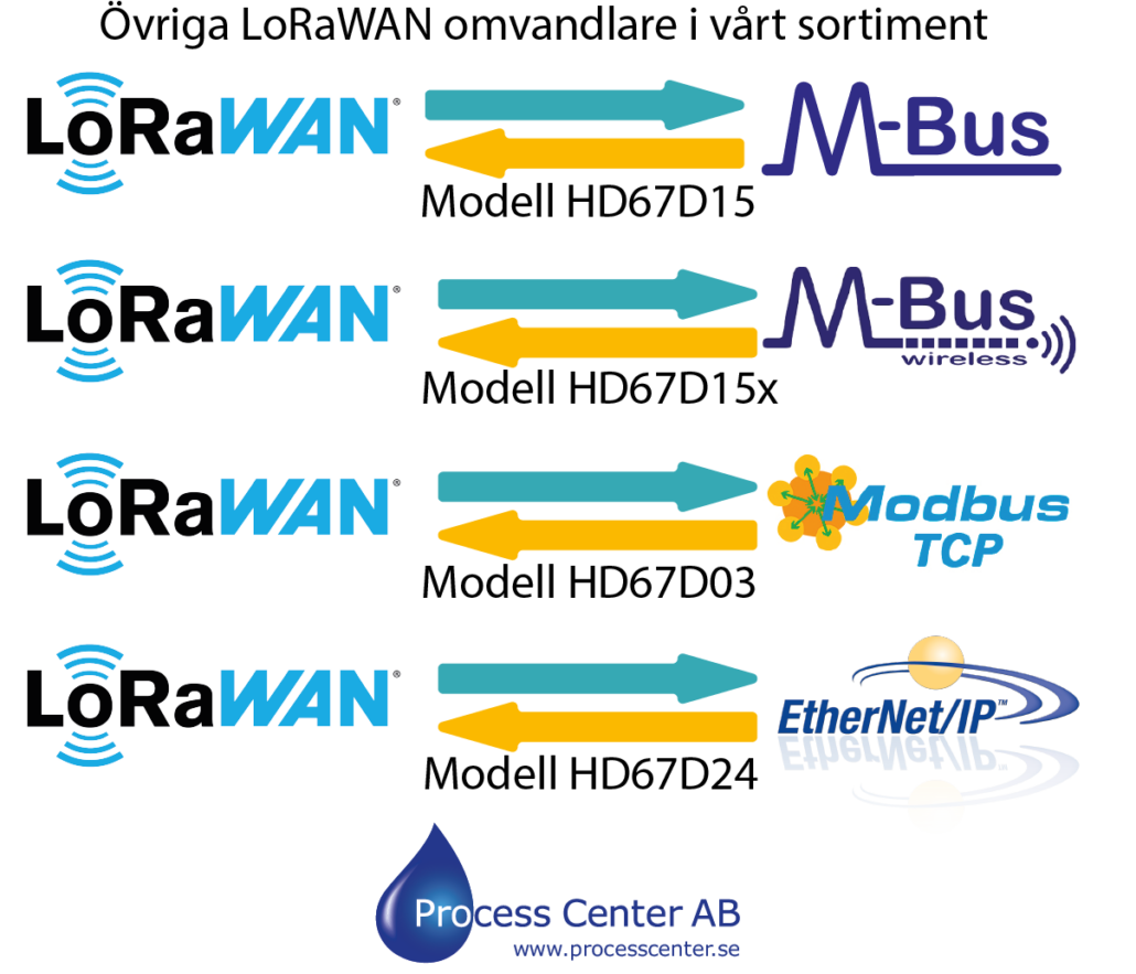 M-Bus, WM-Bus, Modbus TCP, Ethernet IP