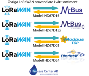 M-Bus, WM-Bus, Modbus TCP, Ethernet IP