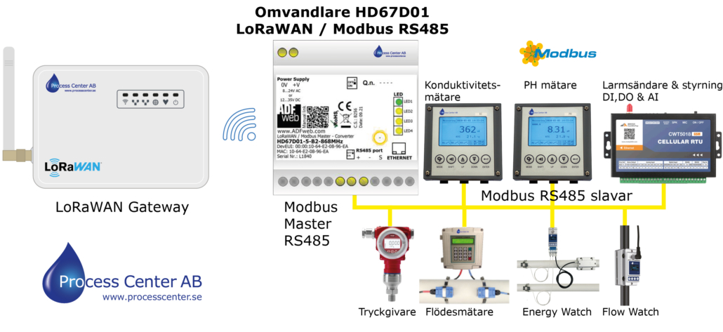 Protokollomvandlare LoRaWAN